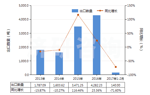 2013-2017年2月中國(guó)硫磺（升華、沉淀及膠態(tài)硫磺除外）(HS25030000)出口量及增速統(tǒng)計(jì)